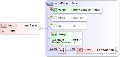 XSD Diagram of length in schema xmlschema_xsd (W3C XForms)