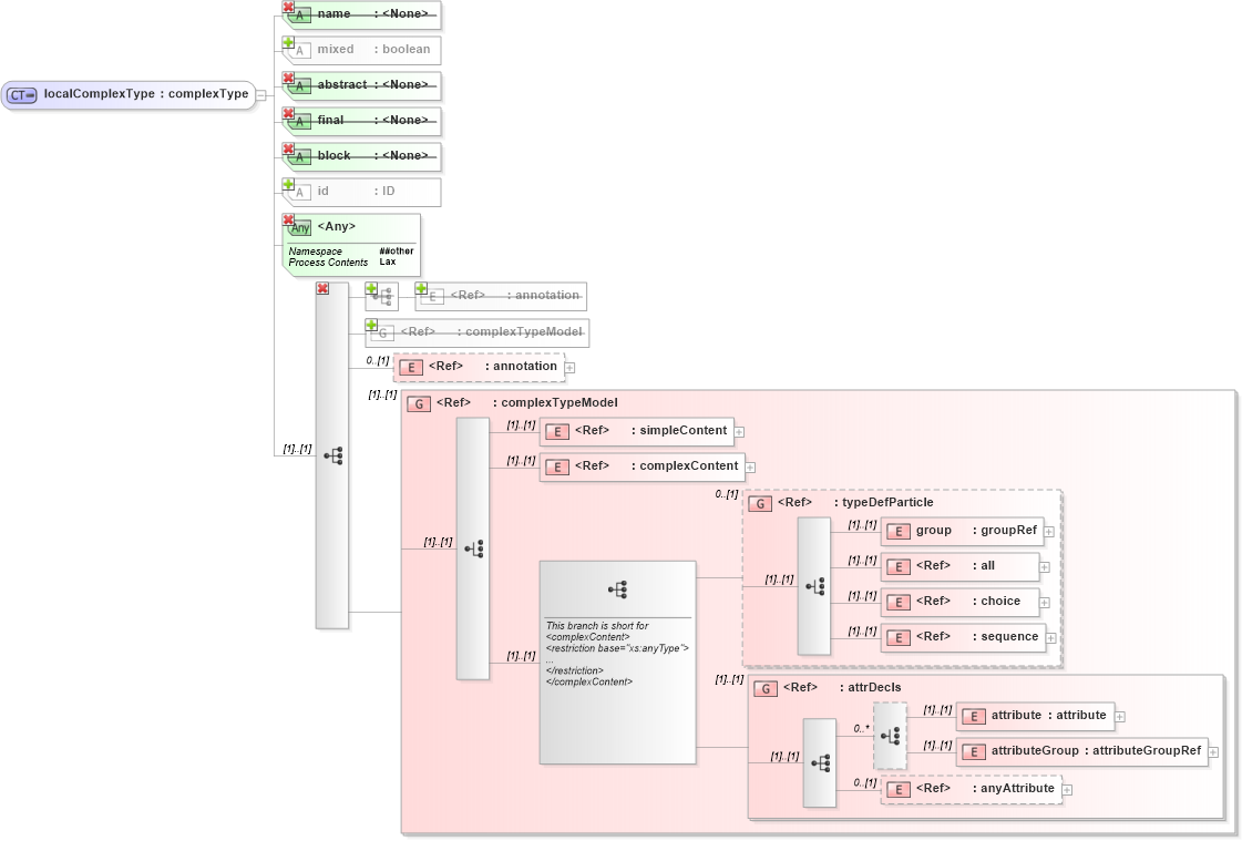 XSD Diagram of localComplexType in schema xmlschema_xsd (W3C XForms)