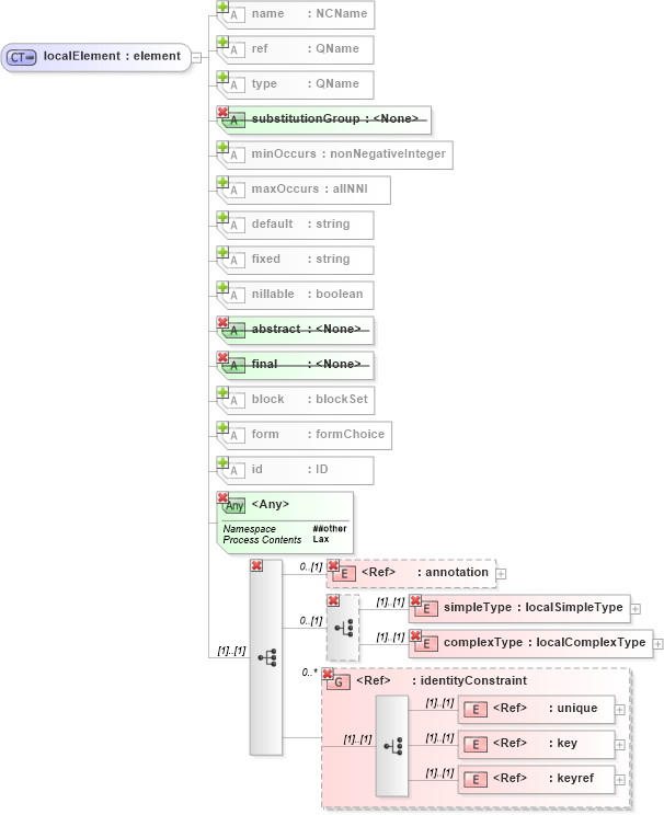 XSD Diagram of localElement in schema xmlschema_xsd (W3C XForms)