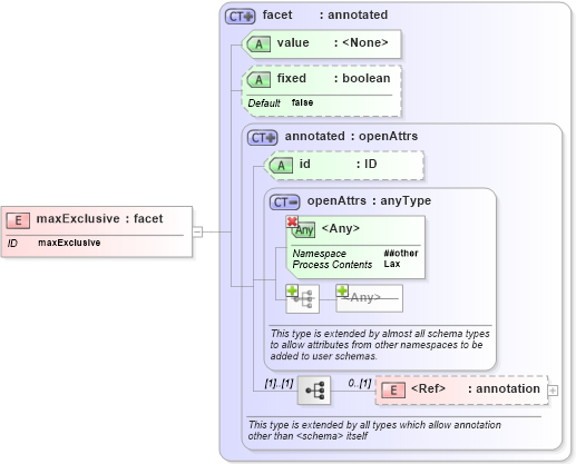 XSD Diagram of maxExclusive in schema xmlschema_xsd (W3C XForms)