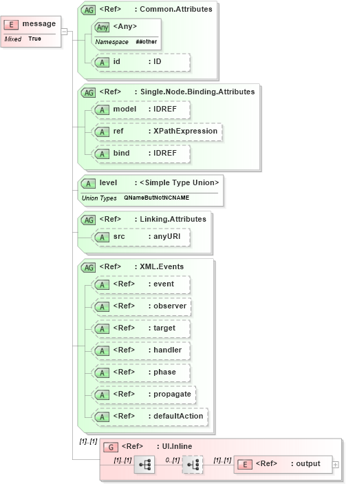 XSD Diagram of message in schema xforms-schema_xsd (W3C XForms)