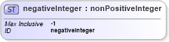 XSD Diagram of negativeInteger in schema xmlschema_xsd (W3C XForms)