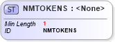 XSD Diagram of NMTOKENS in schema xmlschema_xsd (W3C XForms)