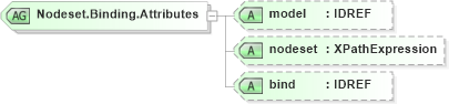 XSD Diagram of Nodeset.Binding.Attributes in schema xforms-schema_xsd (W3C XForms)