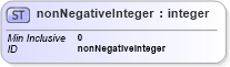 XSD Diagram of nonNegativeInteger in schema xmlschema_xsd (W3C XForms)