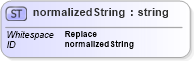 XSD Diagram of normalizedString in schema xmlschema_xsd (W3C XForms)