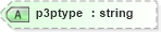 XSD Diagram of p3ptype in schema xforms-schema_xsd (W3C XForms)