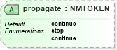 XSD Diagram of propagate in schema xml-events-attribs-1_xsd (W3C XForms)