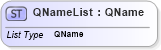 XSD Diagram of QNameList in schema xforms-schema_xsd (W3C XForms)