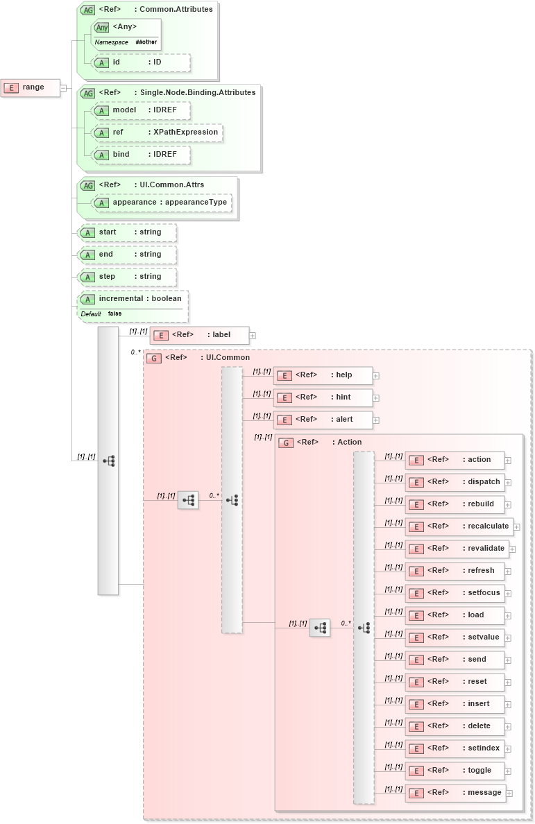 XSD Diagram of range in schema xforms-schema_xsd (W3C XForms)