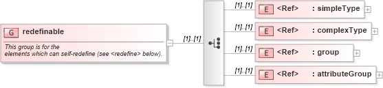 XSD Diagram of redefinable in schema xmlschema_xsd (W3C XForms)