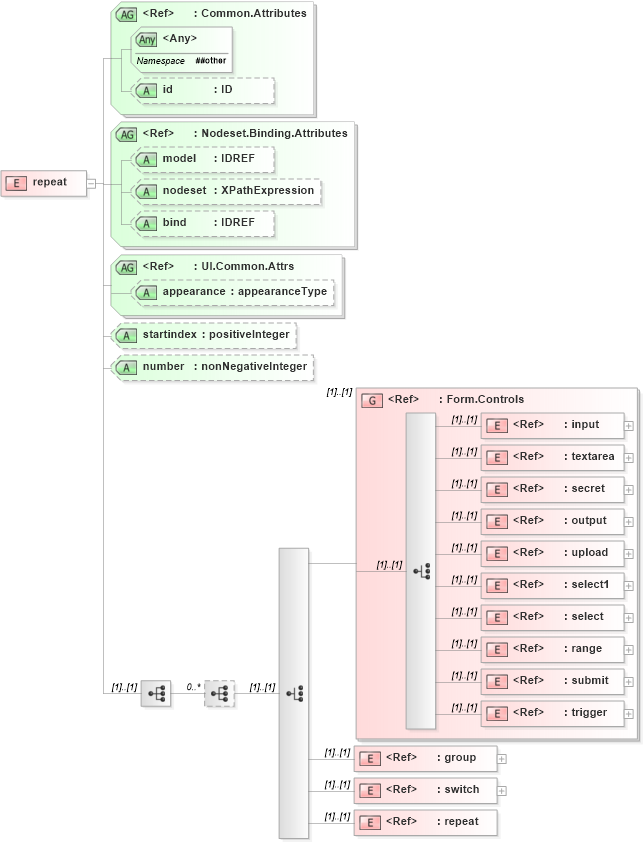 XSD Diagram of repeat in schema xforms-schema_xsd (W3C XForms)