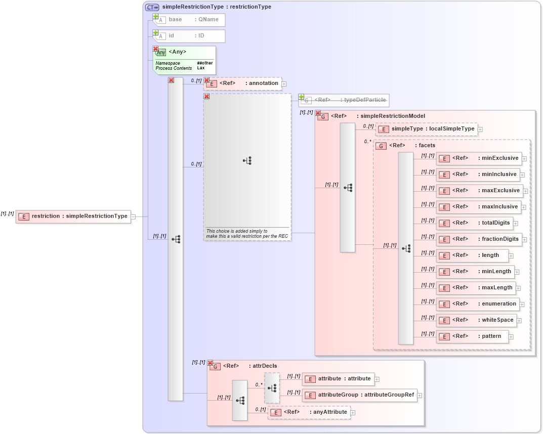 XSD Diagram of restriction in schema xmlschema_xsd (W3C XForms)
