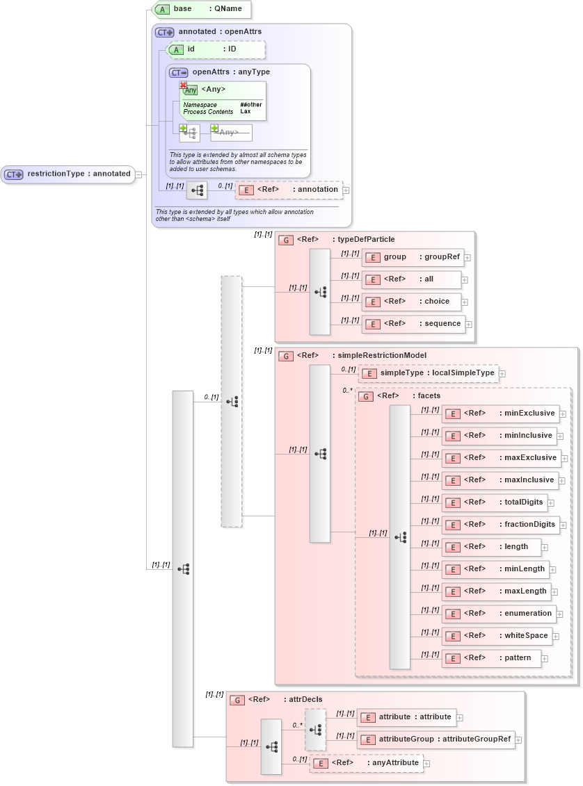 XSD Diagram of restrictionType in schema xmlschema_xsd (W3C XForms)