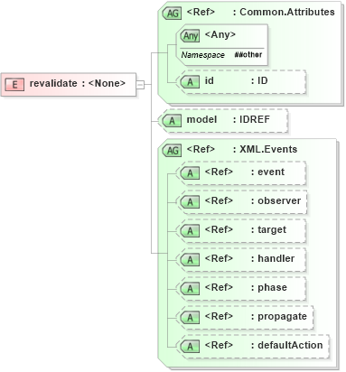 XSD Diagram of revalidate in schema xforms-schema_xsd (W3C XForms)