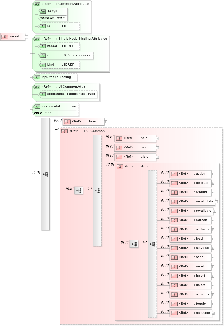 XSD Diagram of secret in schema xforms-schema_xsd (W3C XForms)