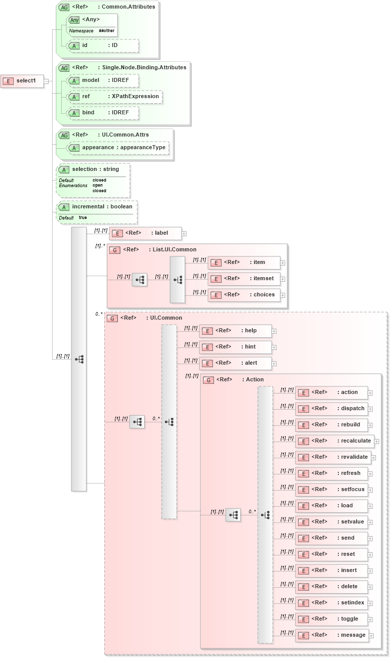 XSD Diagram of select1 in schema xforms-schema_xsd (W3C XForms)