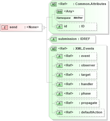 XSD Diagram of send in schema xforms-schema_xsd (W3C XForms)