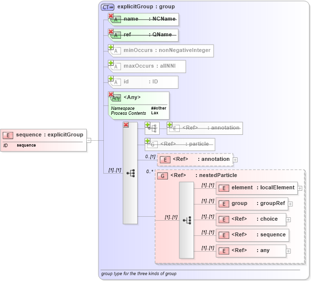 XSD Diagram of sequence in schema xmlschema_xsd (W3C XForms)