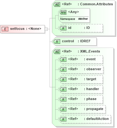 XSD Diagram of setfocus in schema xforms-schema_xsd (W3C XForms)