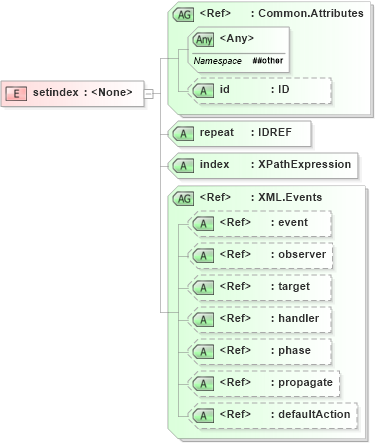 XSD Diagram of setindex in schema xforms-schema_xsd (W3C XForms)