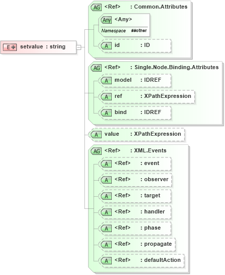 XSD Diagram of setvalue in schema xforms-schema_xsd (W3C XForms)