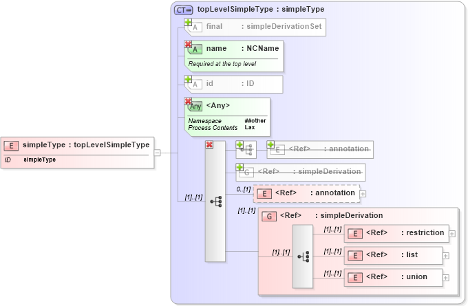 XSD Diagram of simpleType in schema xmlschema_xsd (W3C XForms)