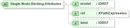 XSD Diagram of Single.Node.Binding.Attributes in schema xforms-schema_xsd (W3C XForms)