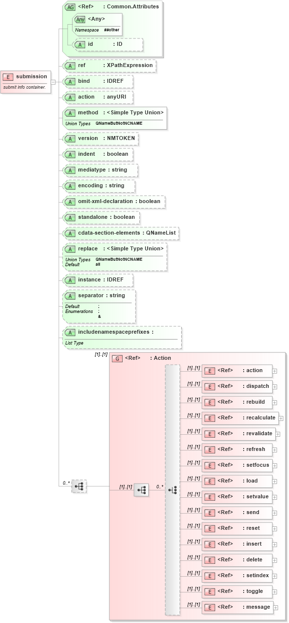 XSD Diagram of submission in schema xforms-schema_xsd (W3C XForms)