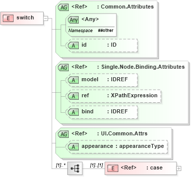 XSD Diagram of switch in schema xforms-schema_xsd (W3C XForms)