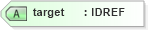 XSD Diagram of target in schema xforms-schema_xsd (W3C XForms)