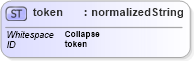 XSD Diagram of token in schema xmlschema_xsd (W3C XForms)