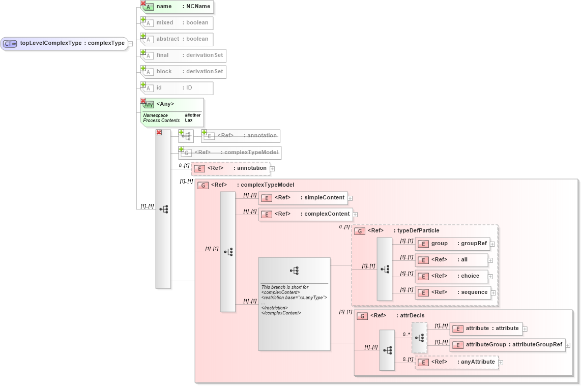 XSD Diagram of topLevelComplexType in schema xmlschema_xsd (W3C XForms)