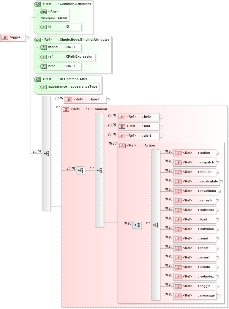 XSD Diagram of trigger in schema xforms-schema_xsd (W3C XForms)