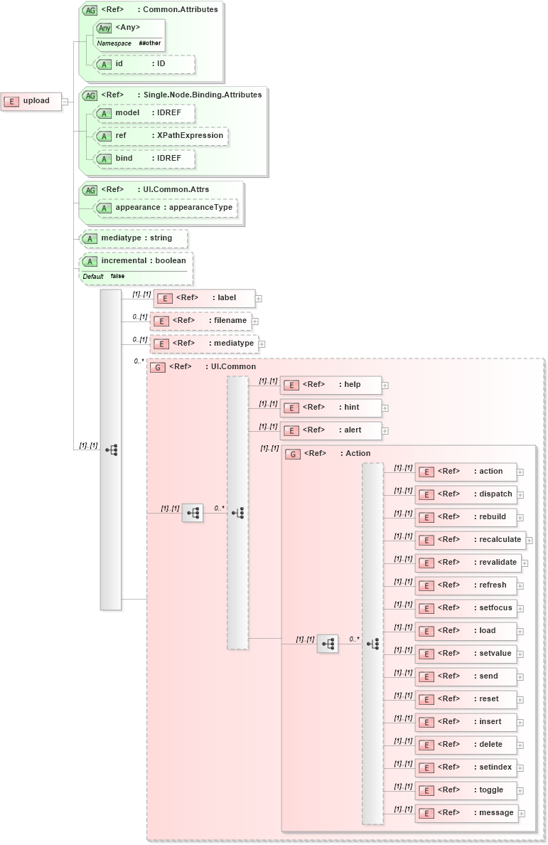 XSD Diagram of upload in schema xforms-schema_xsd (W3C XForms)