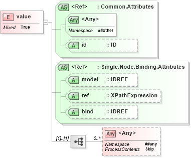 XSD Diagram of value in schema xforms-schema_xsd (W3C XForms)