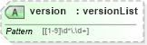 XSD Diagram of version in schema xforms-schema_xsd (W3C XForms)