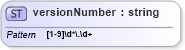 XSD Diagram of versionNumber in schema xforms-schema_xsd (W3C XForms)