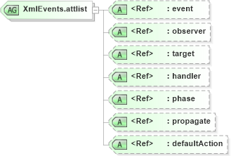 XSD Diagram of XmlEvents.attlist in schema xml-events-attribs-1_xsd (W3C XForms)