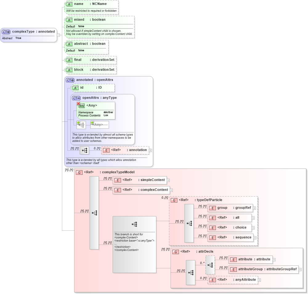 XSD Diagram of complexType in schema xmlschema_xsd (W3C XML Schema Definition Language)