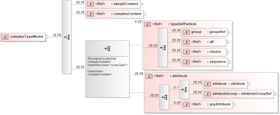 XSD Diagram of complexTypeModel in schema xmlschema_xsd (W3C XML Schema Definition Language)