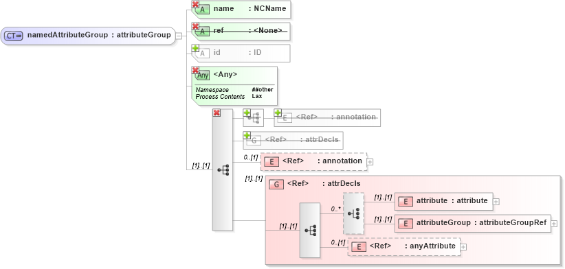 XSD Diagram of namedAttributeGroup in schema xmlschema_xsd (W3C XML Schema Definition Language)