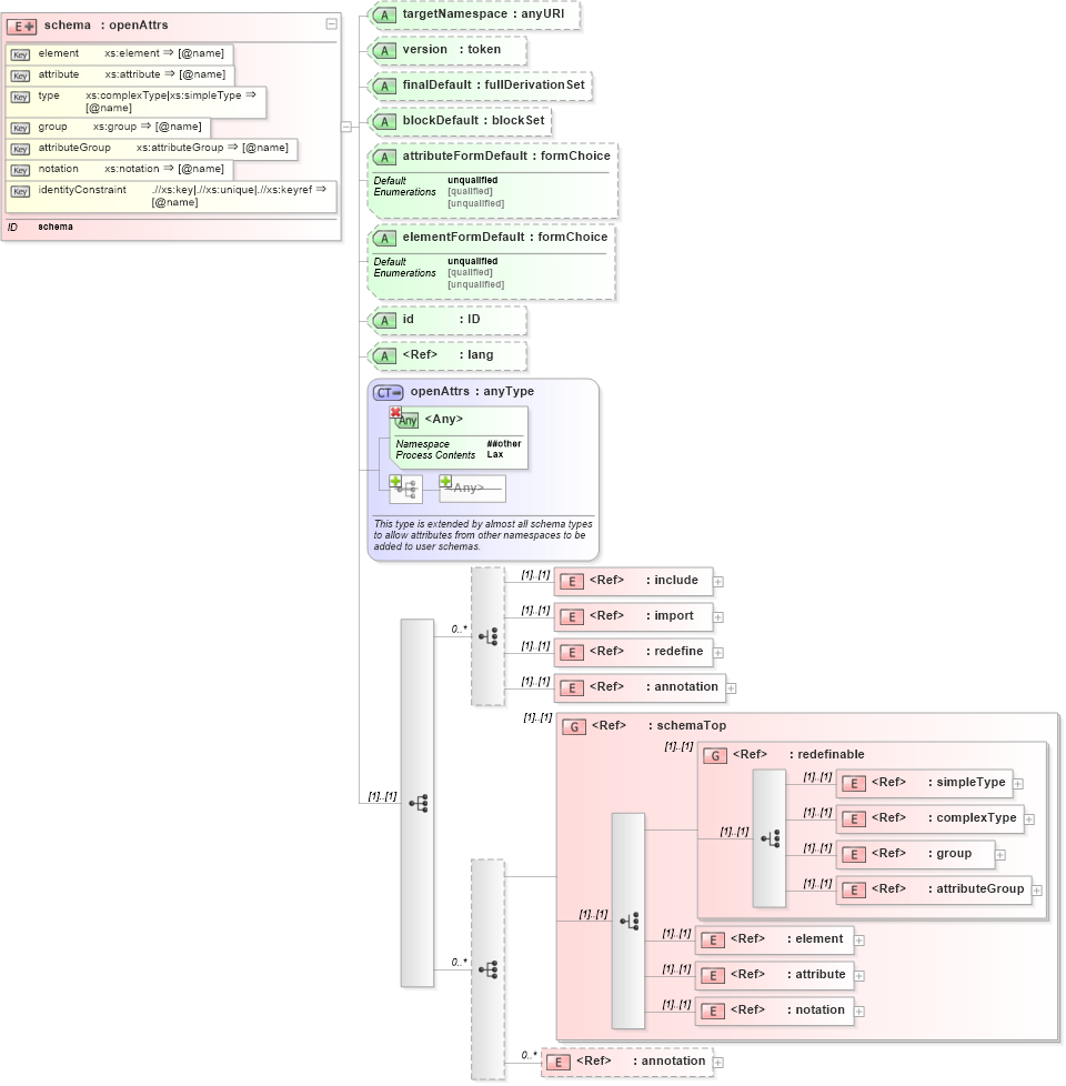 XSD Diagram of schema in schema xmlschema_xsd (W3C XML Schema Definition Language)