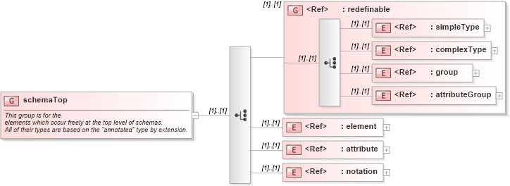 XSD Diagram of schemaTop in schema xmlschema_xsd (W3C XML Schema Definition Language)