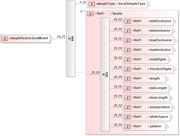 XSD Diagram of simpleRestrictionModel in schema xmlschema_xsd (W3C XML Schema Definition Language)