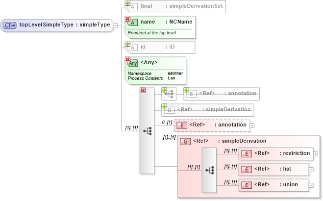 XSD Diagram of topLevelSimpleType in schema xmlschema_xsd (W3C XML Schema Definition Language)