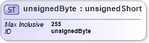 XSD Diagram of unsignedByte in schema xmlschema_xsd (W3C XML Schema Definition Language)