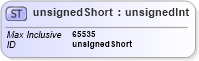 XSD Diagram of unsignedShort in schema xmlschema_xsd (W3C XML Schema Definition Language)