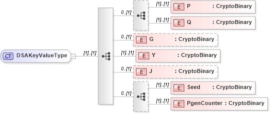 XSD Diagram of DSAKeyValueType in schema xmldsig-core-schema_xsd (XML Digital Signature)