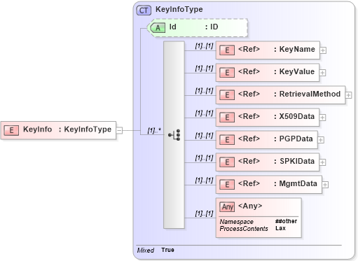XSD Diagram of KeyInfo in schema xmldsig-core-schema_xsd (XML Digital Signature)